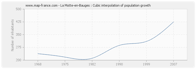 La Motte-en-Bauges : Cubic interpolation of population growth